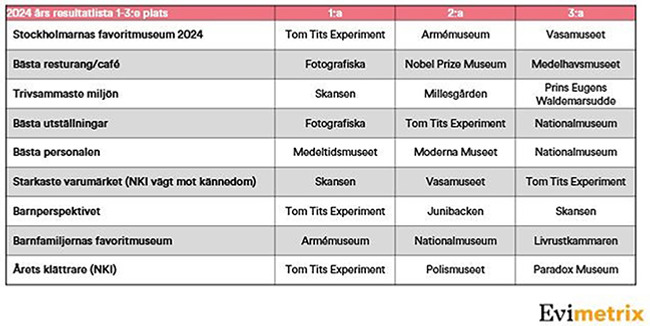 En tabell som visar stockholmarnas favoritmuseum
