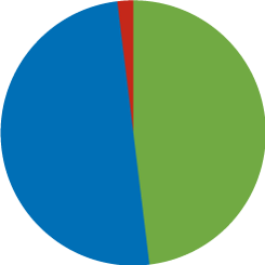 Ett cirkeldiagram i tre färger; grönt, blått och rött
