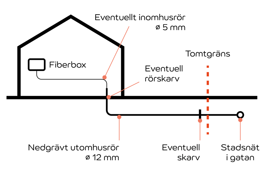 En ritning av ett hus med olika installationer för fiber.