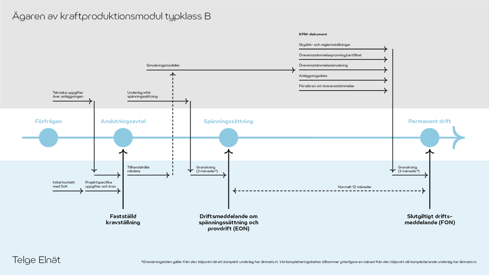 En schematisk skiss över ägaren av kraftproduktionsmodul typklass B.