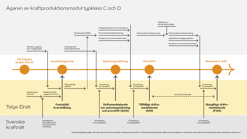 En schematisk skiss över ägaren av kraftproduktionsmodul typklass C och D.