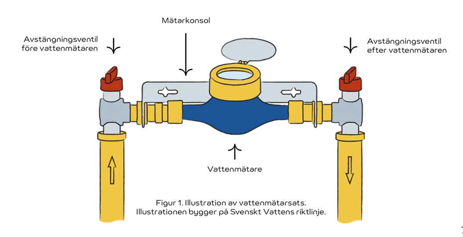 Illustration av en vattenmätare med instruktioner.